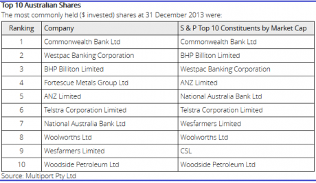 Graph for SMSF money trail changes course